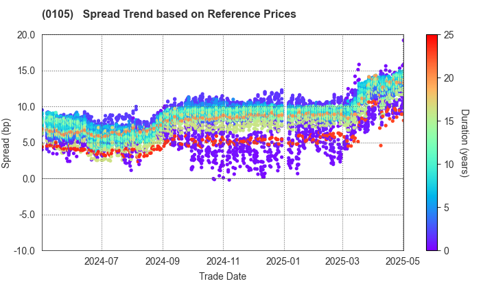 Kyoto Prefecture: Spread Trend based on JSDA Reference Prices