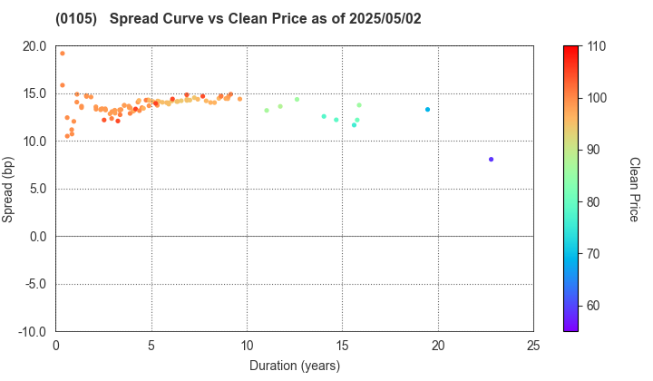 Kyoto Prefecture: The Spread vs Price as of 5/2/2025