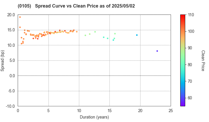 Kyoto Prefecture: The Spread vs Price as of 5/10/2024