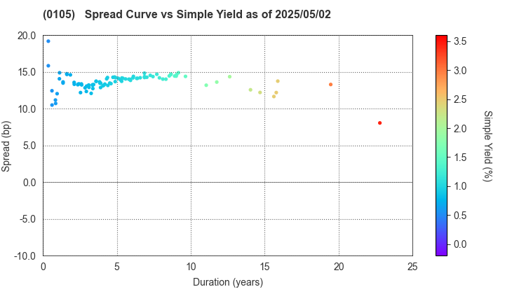 Kyoto Prefecture: The Spread vs Simple Yield as of 5/2/2025