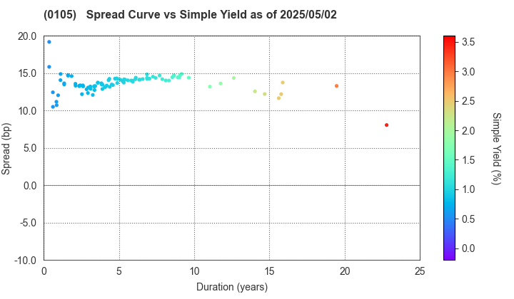 Kyoto Prefecture: The Spread vs Simple Yield as of 5/10/2024