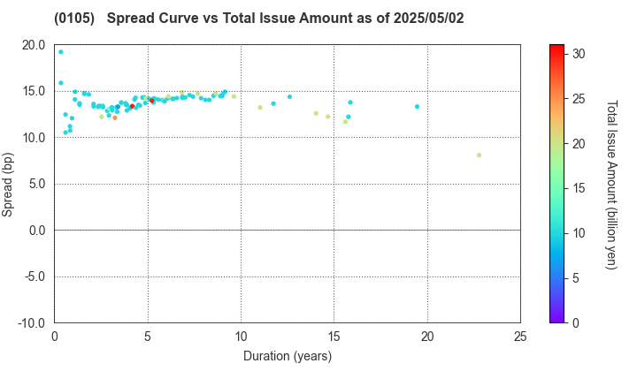 Kyoto Prefecture: The Spread vs Total Issue Amount as of 5/2/2025