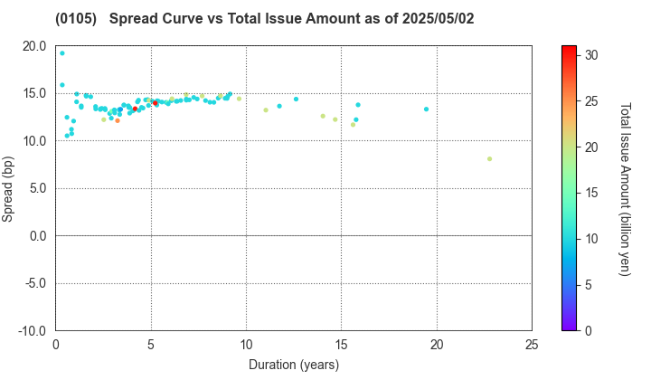 Kyoto Prefecture: The Spread vs Total Issue Amount as of 5/10/2024