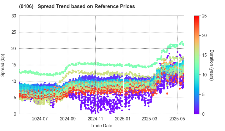 Hyogo Prefecture: Spread Trend based on JSDA Reference Prices