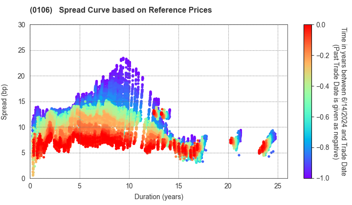 Hyogo Prefecture: Spread Curve based on JSDA Reference Prices