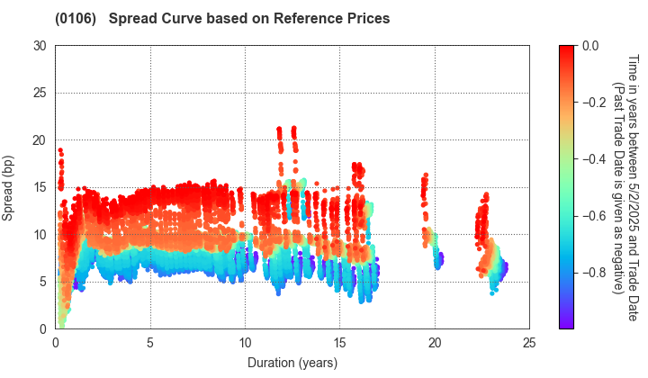 Hyogo Prefecture: Spread Curve based on JSDA Reference Prices