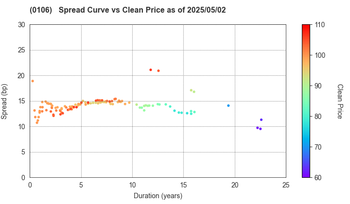 Hyogo Prefecture: The Spread vs Price as of 5/2/2025