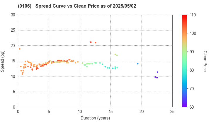 Hyogo Prefecture: The Spread vs Price as of 5/17/2024