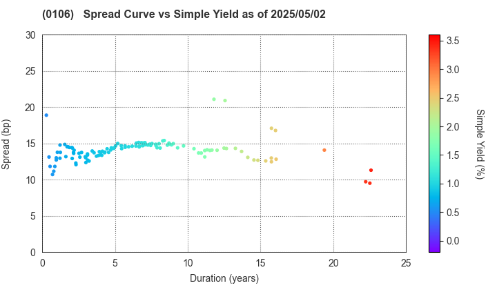 Hyogo Prefecture: The Spread vs Simple Yield as of 5/2/2025