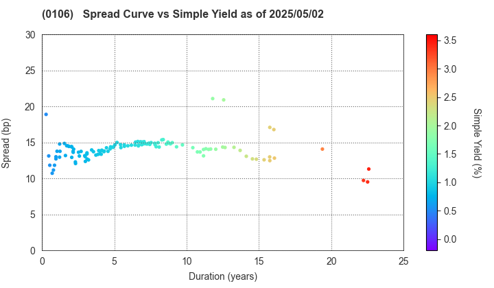 Hyogo Prefecture: The Spread vs Simple Yield as of 5/17/2024