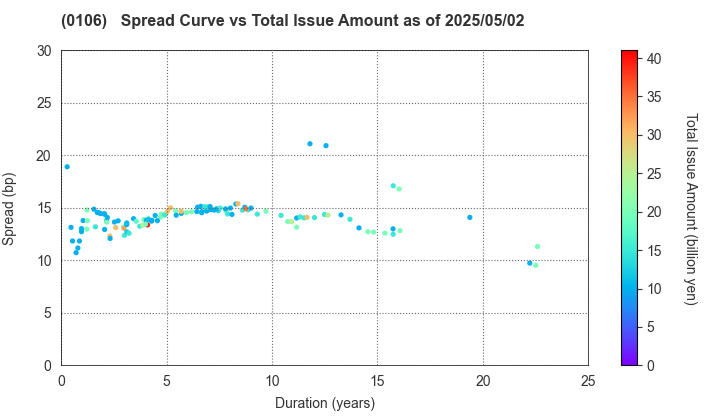 Hyogo Prefecture: The Spread vs Total Issue Amount as of 5/2/2025