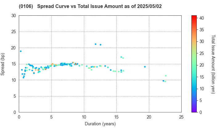 Hyogo Prefecture: The Spread vs Total Issue Amount as of 5/17/2024