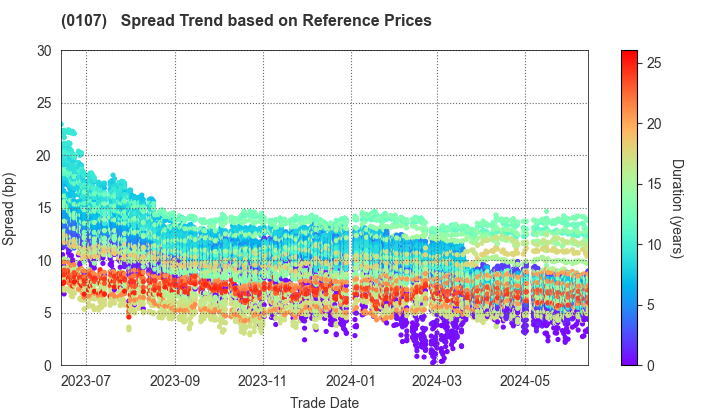 Shizuoka Prefecture: Spread Trend based on JSDA Reference Prices