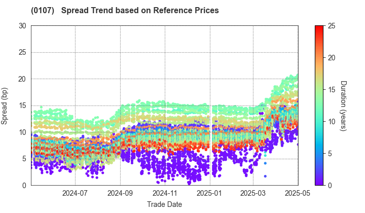 Shizuoka Prefecture: Spread Trend based on JSDA Reference Prices