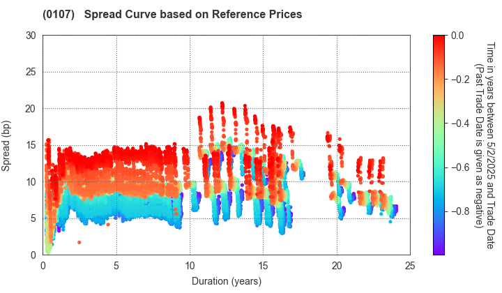 Shizuoka Prefecture: Spread Curve based on JSDA Reference Prices