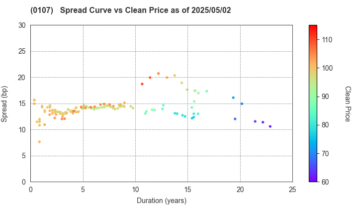 Shizuoka Prefecture: The Spread vs Price as of 5/2/2025