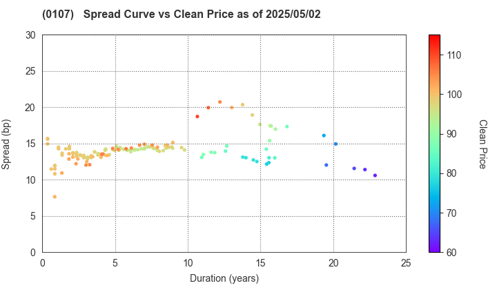 Shizuoka Prefecture: The Spread vs Price as of 5/10/2024