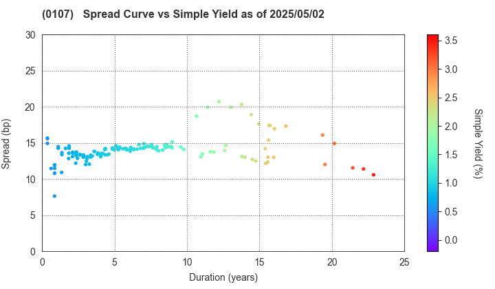 Shizuoka Prefecture: The Spread vs Simple Yield as of 5/2/2025