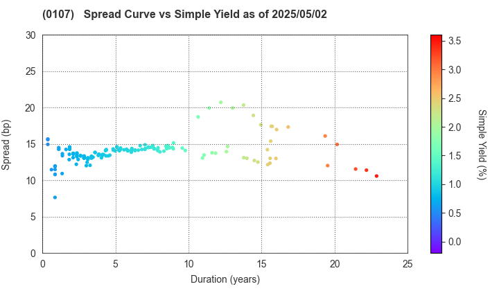 Shizuoka Prefecture: The Spread vs Simple Yield as of 5/10/2024