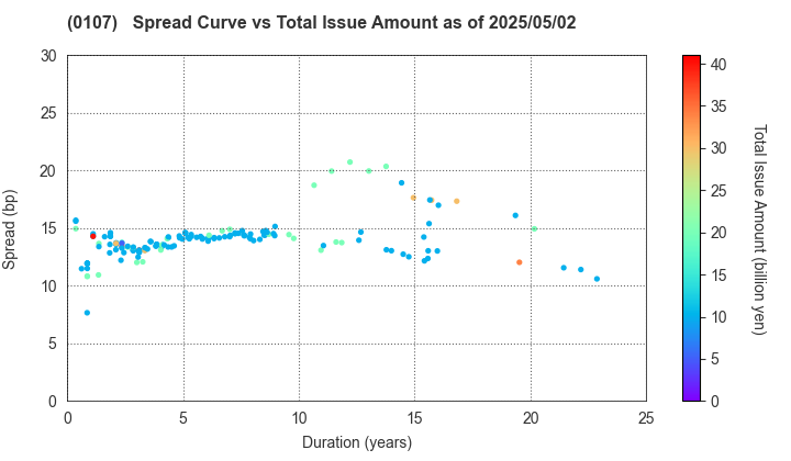 Shizuoka Prefecture: The Spread vs Total Issue Amount as of 5/2/2025