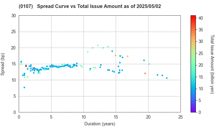 Shizuoka Prefecture: The Spread vs Total Issue Amount as of 5/10/2024