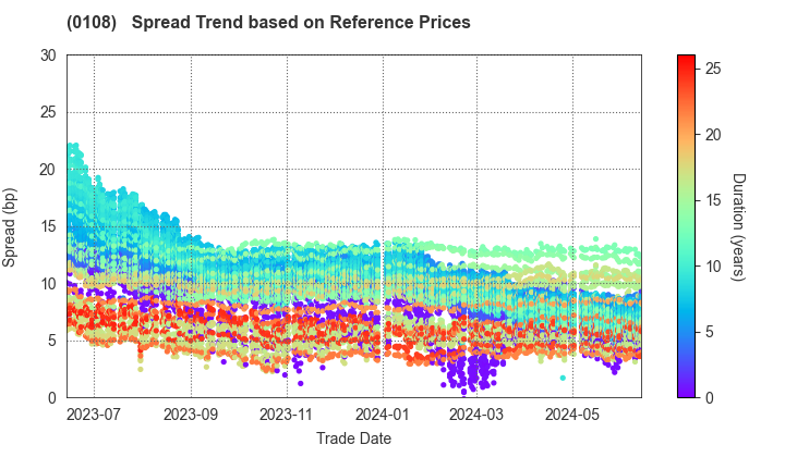 Aichi Prefecture: Spread Trend based on JSDA Reference Prices
