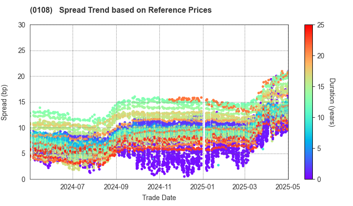 Aichi Prefecture: Spread Trend based on JSDA Reference Prices