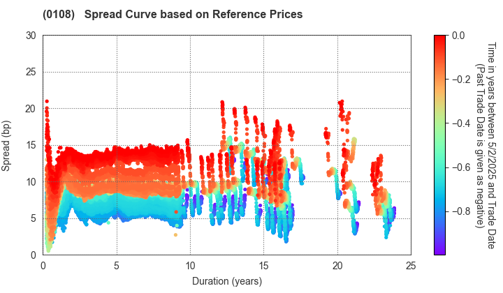 Aichi Prefecture: Spread Curve based on JSDA Reference Prices