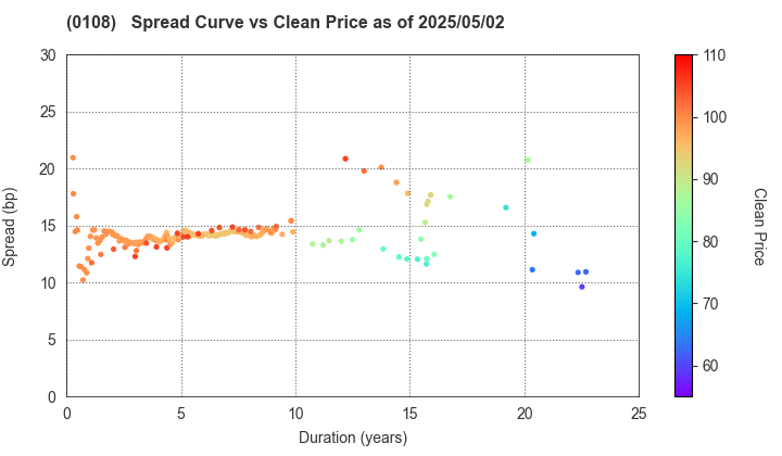 Aichi Prefecture: The Spread vs Price as of 5/2/2025
