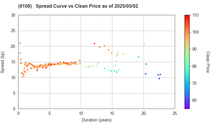 Aichi Prefecture: The Spread vs Price as of 5/10/2024