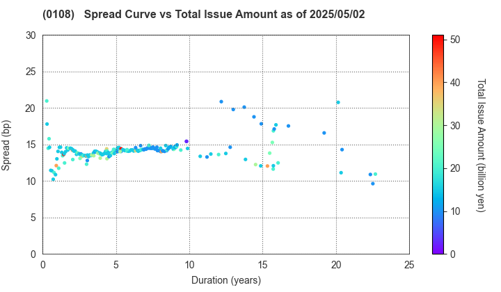 Aichi Prefecture: The Spread vs Total Issue Amount as of 5/2/2025