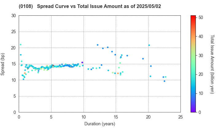 Aichi Prefecture: The Spread vs Total Issue Amount as of 5/10/2024