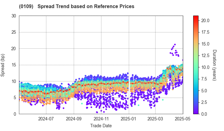 Hiroshima Prefecture: Spread Trend based on JSDA Reference Prices