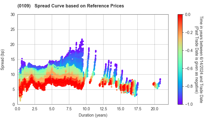 Hiroshima Prefecture: Spread Curve based on JSDA Reference Prices