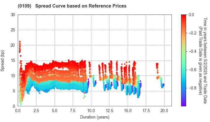 Hiroshima Prefecture: Spread Curve based on JSDA Reference Prices