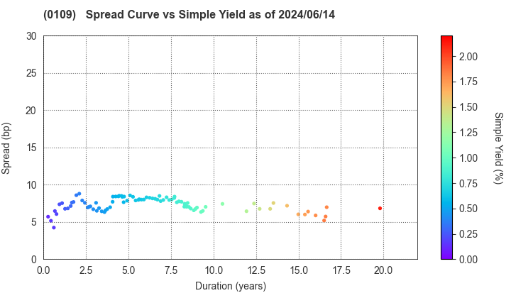 Hiroshima Prefecture: The Spread vs Simple Yield as of 5/10/2024