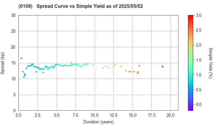 Hiroshima Prefecture: The Spread vs Simple Yield as of 5/2/2025