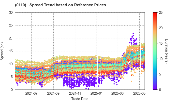 Saitama Prefecture: Spread Trend based on JSDA Reference Prices