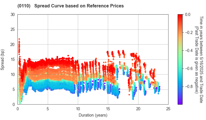 Saitama Prefecture: Spread Curve based on JSDA Reference Prices