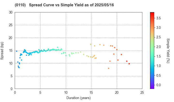 Saitama Prefecture: The Spread vs Simple Yield as of 5/16/2025