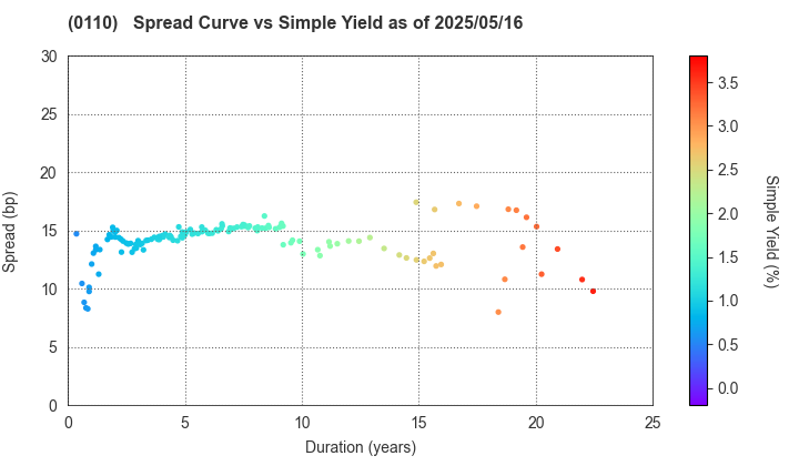 Saitama Prefecture: The Spread vs Simple Yield as of 5/17/2024