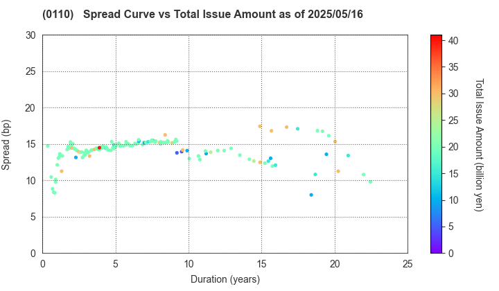 Saitama Prefecture: The Spread vs Total Issue Amount as of 5/16/2025