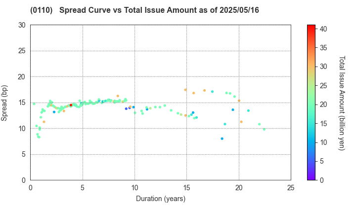 Saitama Prefecture: The Spread vs Total Issue Amount as of 5/17/2024