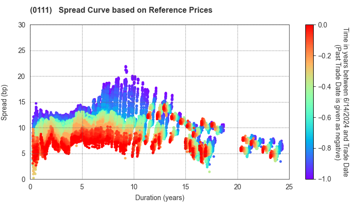 Fukuoka Prefecture: Spread Curve based on JSDA Reference Prices