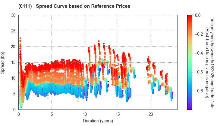 Fukuoka Prefecture: Spread Curve based on JSDA Reference Prices