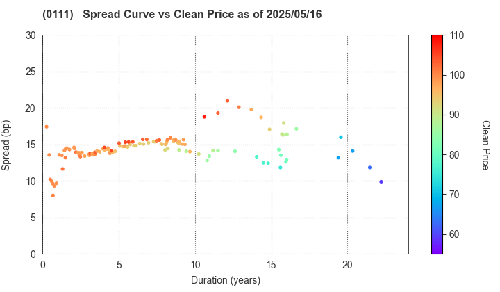 Fukuoka Prefecture: The Spread vs Price as of 5/16/2025