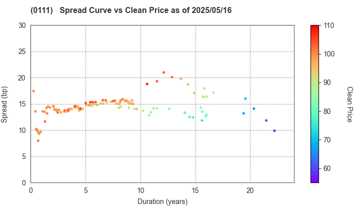 Fukuoka Prefecture: The Spread vs Price as of 5/17/2024