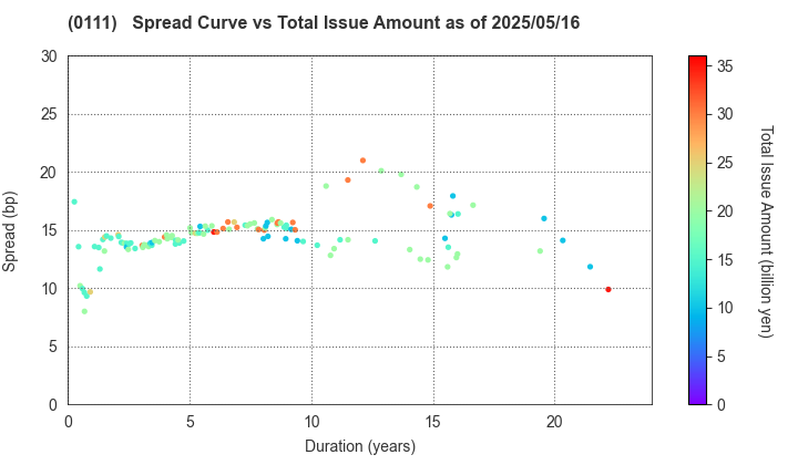 Fukuoka Prefecture: The Spread vs Total Issue Amount as of 5/16/2025