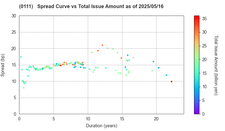 Fukuoka Prefecture: The Spread vs Total Issue Amount as of 5/17/2024