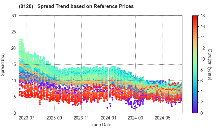 Chiba Prefecture: Spread Trend based on JSDA Reference Prices